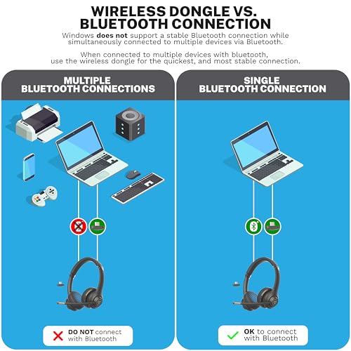 JLab Go Work Gen 2 Wireless Headsets with Microphone - 55+ Playtime PC Bluetooth Headset and Multipoint Connect to Laptop Computer and Mobile - Wired or Wireless (Bluetooth or USB Dongle) Headphones